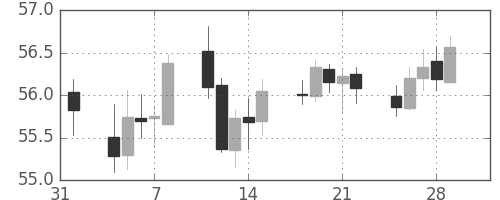 NZドル/円の日足チャート(2002年2月)