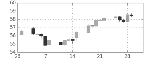 NZドル/円の日足チャート(2002年3月)