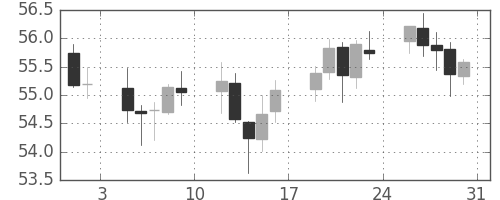 NZドル/円の日足チャート(2002年8月)