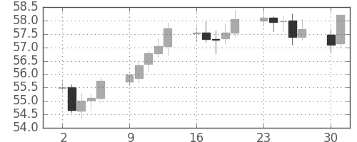 NZドル/円の日足チャート(2002年9月)