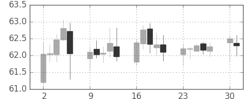NZドル/円の日足チャート(2002年12月)