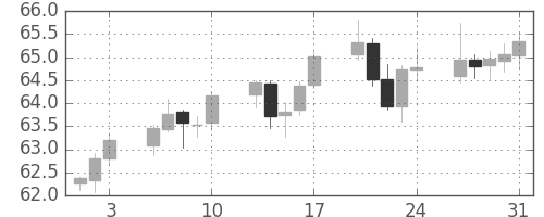 NZドル/円の日足チャート(2003年1月)