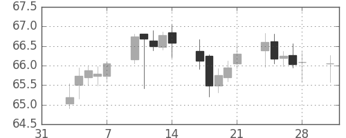 NZドル/円の日足チャート(2003年2月)