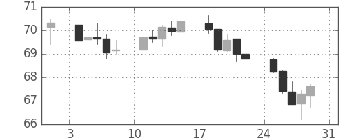 NZドル/円の日足チャート(2003年8月)