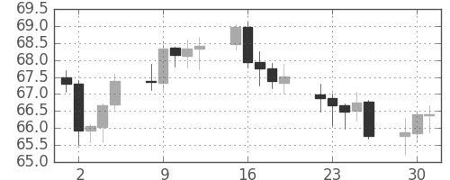 NZドル/円の日足チャート(2003年9月)