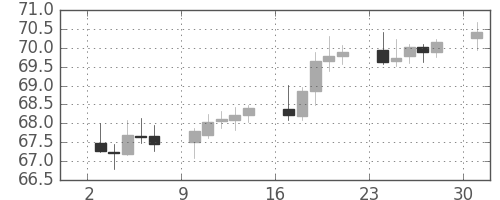 NZドル/円の日足チャート(2003年11月)