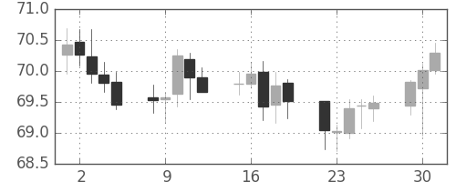 NZドル/円の日足チャート(2003年12月)