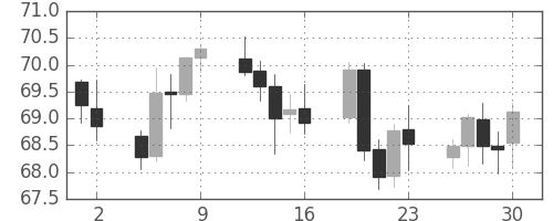 NZドル/円の日足チャート(2004年4月)