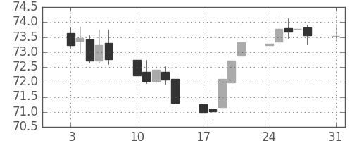 NZドル/円の日足チャート(2005年1月)