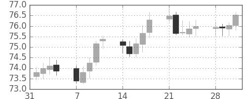 NZドル/円の日足チャート(2005年2月)