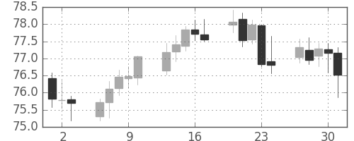 NZドル/円の日足チャート(2005年6月)