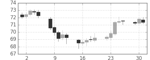 NZドル/円の日足チャート(2006年5月)