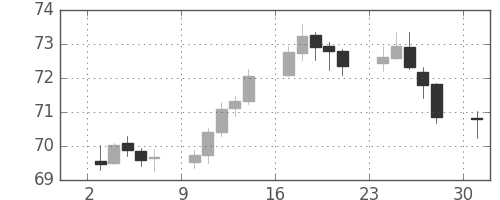 NZドル/円の日足チャート(2006年7月)