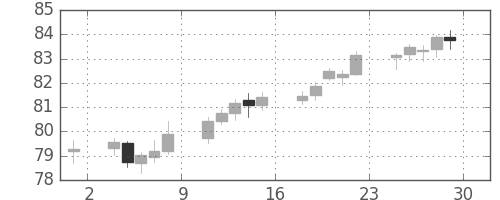 NZドル/円の日足チャート(2006年12月)
