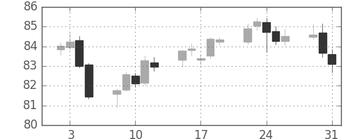 NZドル/円の日足チャート(2007年1月)