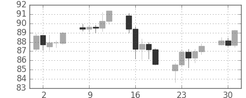 NZドル/円の日足チャート(2007年10月)