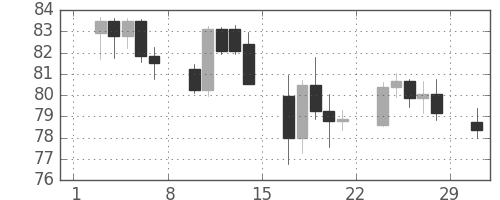 NZドル/円の日足チャート(2008年3月)
