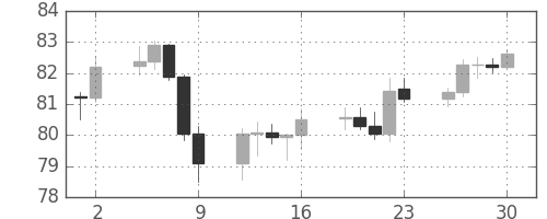 NZドル/円の日足チャート(2008年5月)
