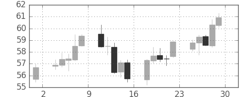 NZドル/円の日足チャート(2009年5月)