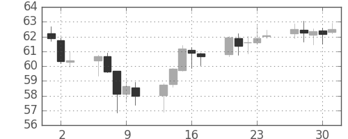 NZドル/円の日足チャート(2009年7月)