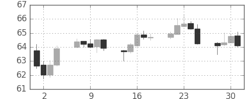 NZドル/円の日足チャート(2009年9月)