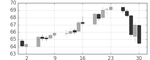 NZドル/円の日足チャート(2009年10月)