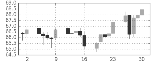 NZドル/円の日足チャート(2010年4月)