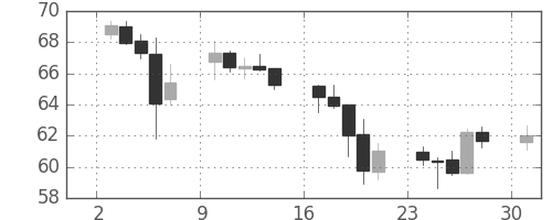 NZドル/円の日足チャート(2010年5月)