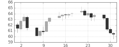NZドル/円の日足チャート(2010年6月)
