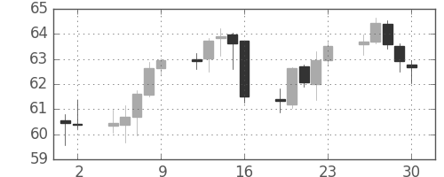 NZドル/円の日足チャート(2010年7月)