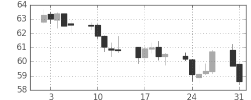 NZドル/円の日足チャート(2010年8月)