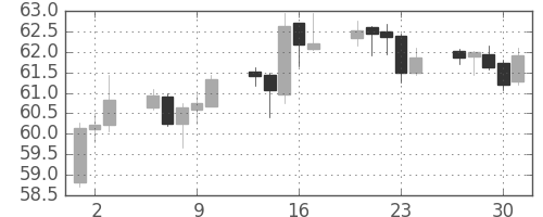 NZドル/円の日足チャート(2010年9月)