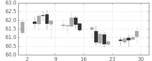 NZドル/円の日足チャート(2010年10月)