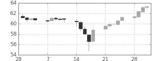 NZドル/円の日足チャート(2011年3月)