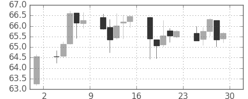 NZドル/円の日足チャート(2011年4月)