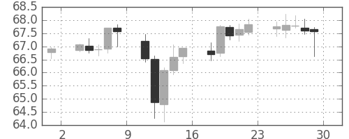 NZドル/円の日足チャート(2011年7月)