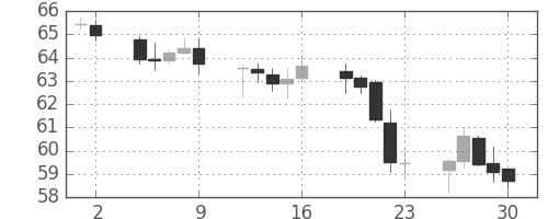 NZドル/円の日足チャート(2011年9月)