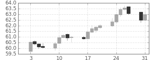 NZドル/円の日足チャート(2012年1月)