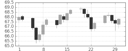 NZドル/円の日足チャート(2012年3月)