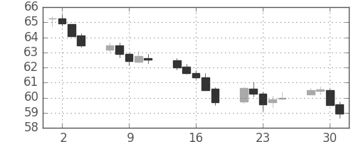 NZドル/円の日足チャート(2012年5月)