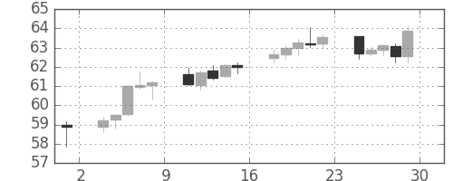 NZドル/円の日足チャート(2012年6月)