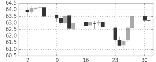 NZドル/円の日足チャート(2012年7月)