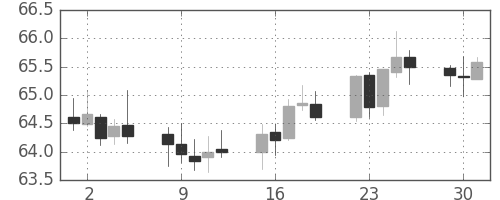 NZドル/円の日足チャート(2012年10月)
