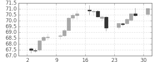 NZドル/円の日足チャート(2012年12月)
