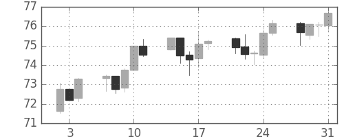 NZドル/円の日足チャート(2013年1月)