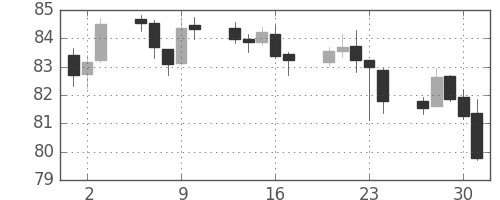 NZドル/円の日足チャート(2013年5月)