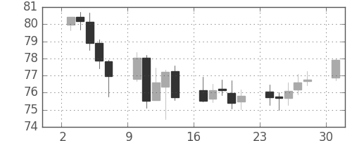 NZドル/円の日足チャート(2013年6月)