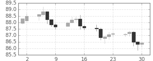 NZドル/円の日足チャート(2014年5月)