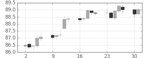 NZドル/円の日足チャート(2014年6月)