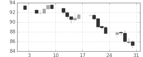 NZドル/円の日足チャート(2015年1月)